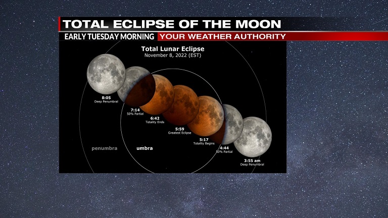  Lunar eclipse will happen late tonight 