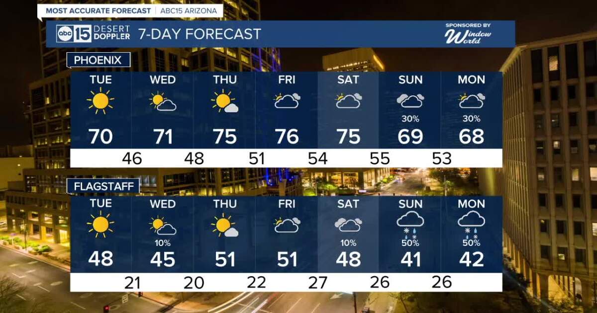 MOST ACCURATE FORECAST: 70s back in the Valley this week! 