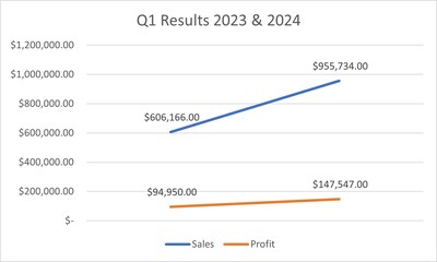  Bantec Reports an Over 50 Percent Increase in Sales and Profits in Q1 2024 from Q1 2023 