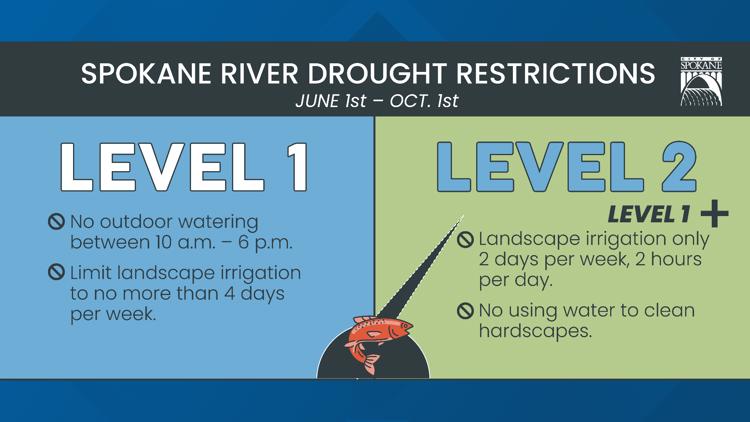  City of Spokane calls for increased water conservation due to dry weather conditions 