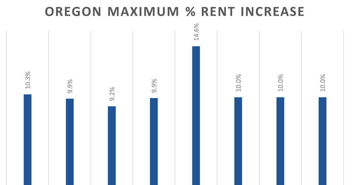  Rent Can Go Up a Max of 10% in 2025 | The Source Weekly - Bend, Oregon 