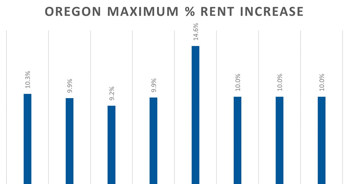  En 2025 la renta puede aumentar un máximo del 10%Después de que se establecieron límites para la renta en 2023, la agencia estatal anuncia aumentos máximos para el año que viene. | The Source Weekly - Bend, Oregon 