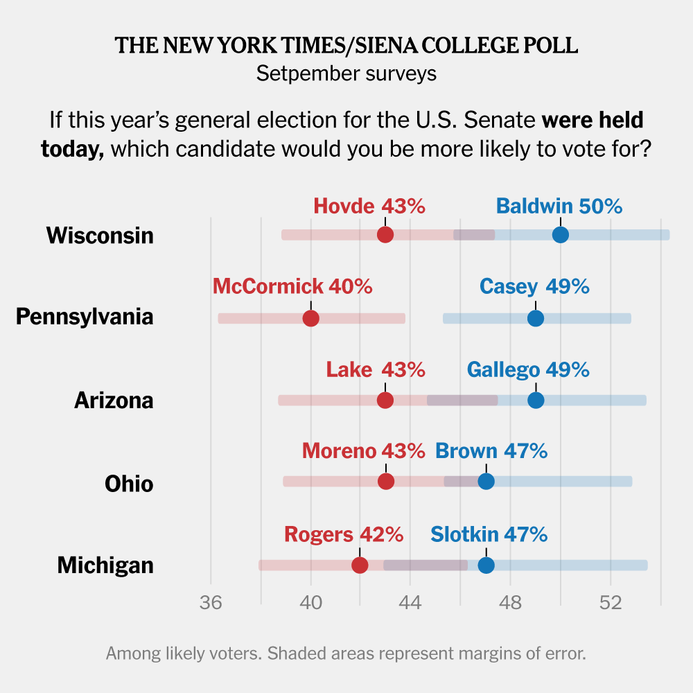  Democratic Senate Candidates Lead in Ohio, Michigan and Wisconsin, Polls Find 