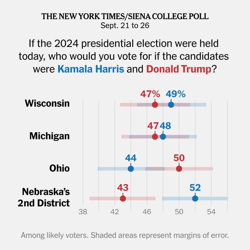  Harris and Trump Are Neck and Neck in Michigan and Wisconsin, Polls Find 