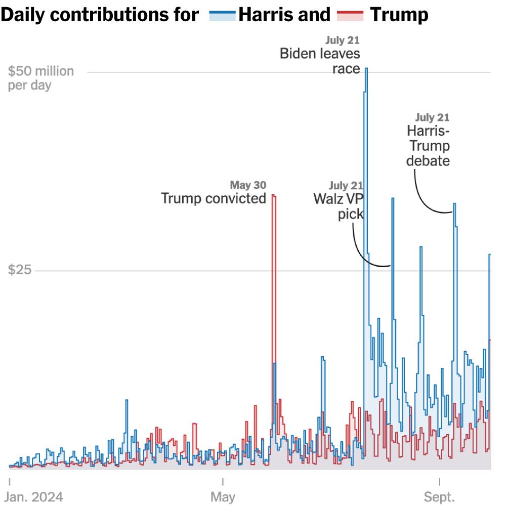  Harris Sets Record for Biggest Fund-Raising Quarter Ever 