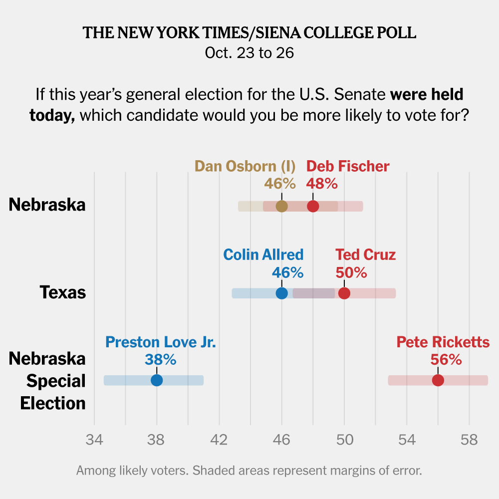  Republicans Cling to Slim Leads in Nebraska and Texas Senate Races 