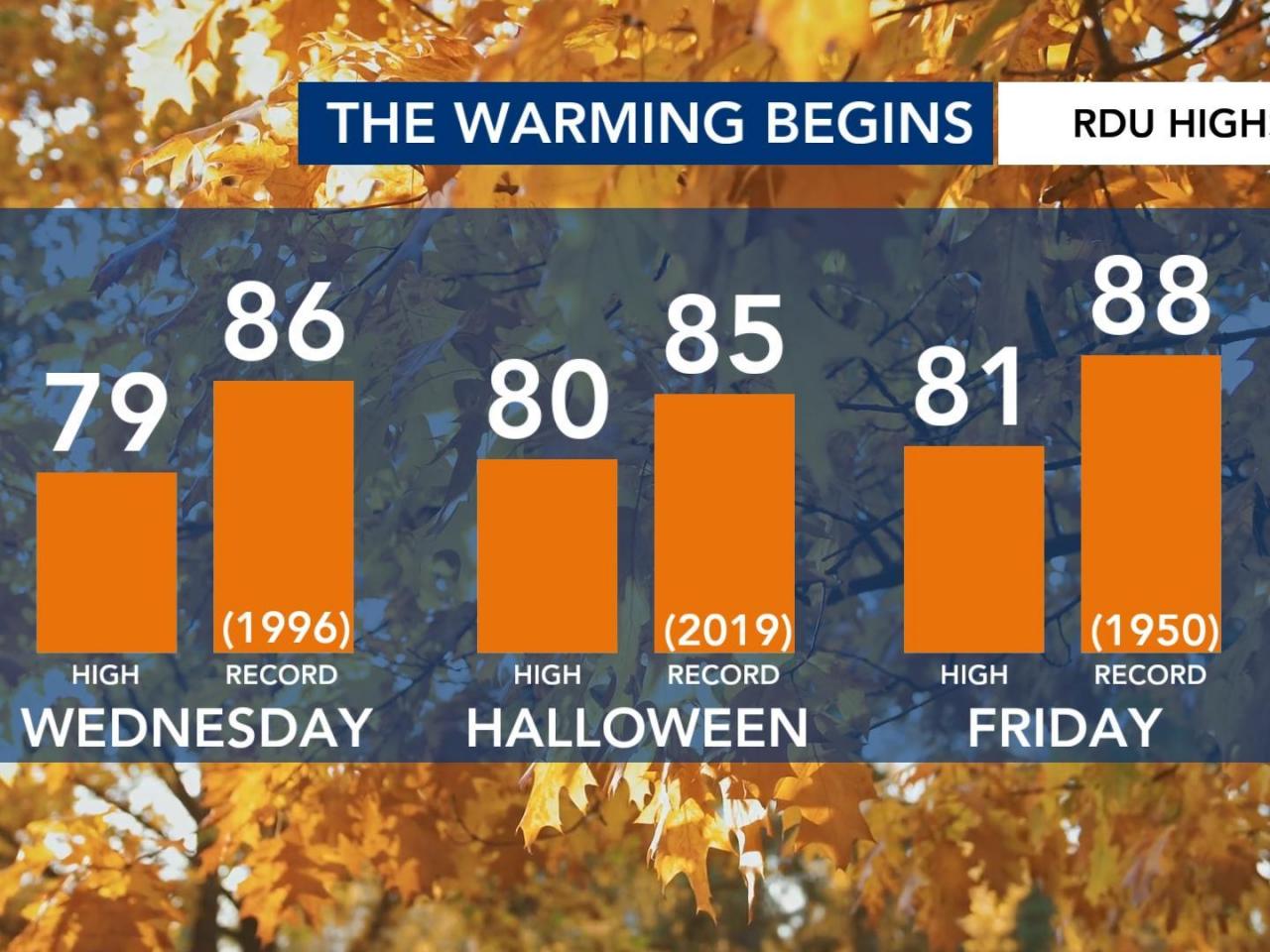   
																Mild morning before warm night of trick-or-treating on Halloween 👻 
															 