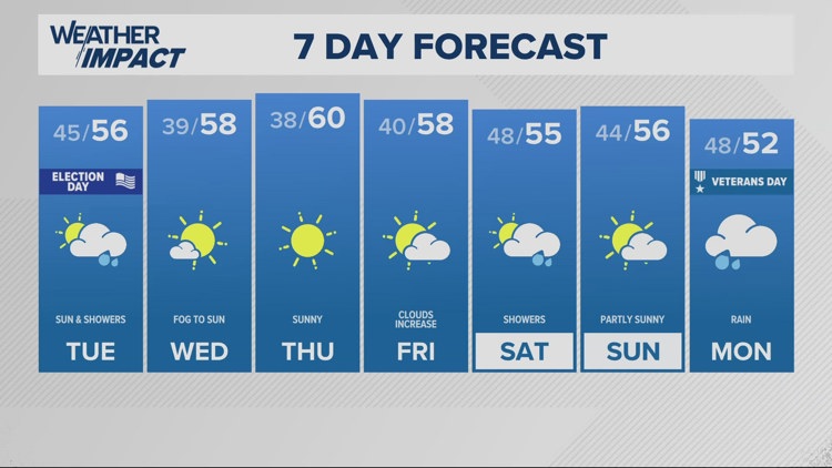  Showers through Tuesday 