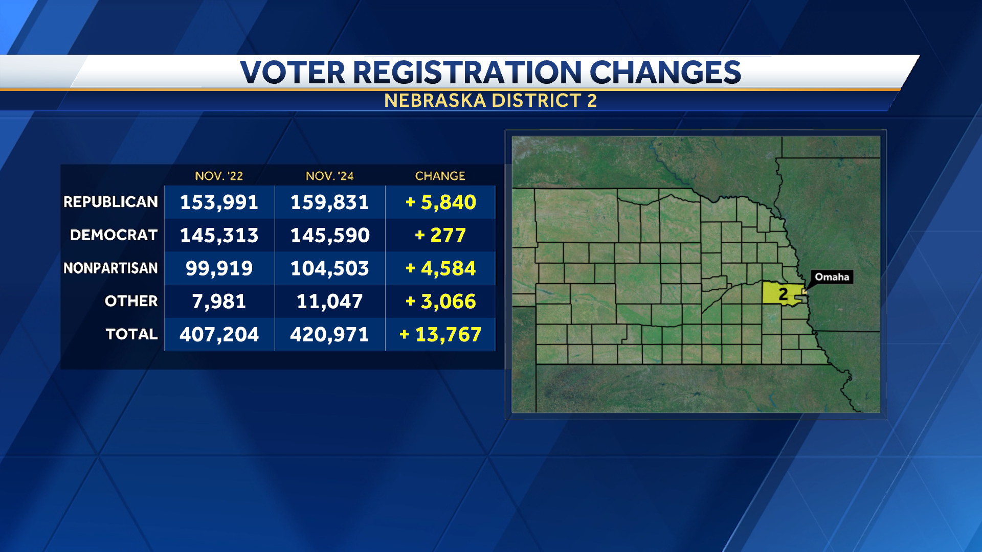  Republicans widen gap in latest Nebraska District 2 voter data 