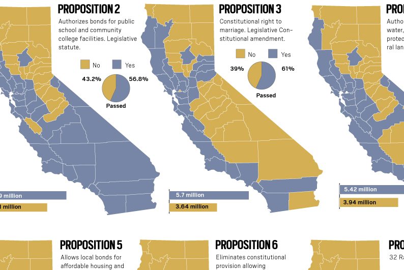  Here’s how every county voted on the 10 ballot propositions 