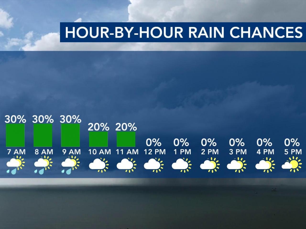  Veterans Day forecast: Rain moves out Monday morning ahead of sunny, mild afternoon 