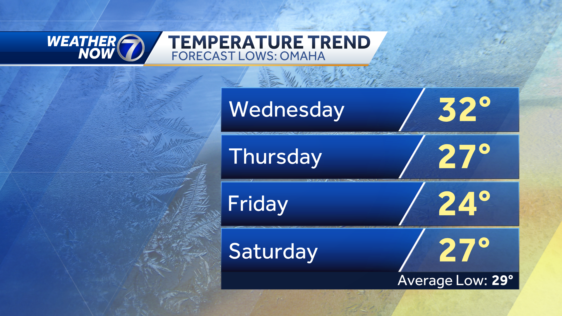  Incoming cold: Omaha's first hard freeze of the season likely this week 