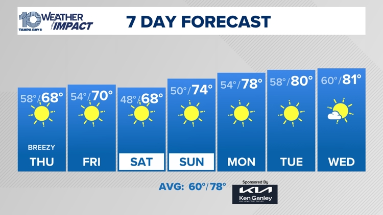  10 Weather: Sunshine returns along with a big cool down 