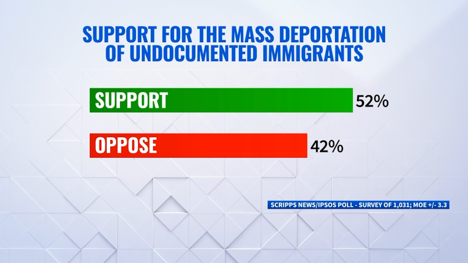  Scripps News/Ipsos poll: Support for mass deportations drops when Americans consider potential consequences 