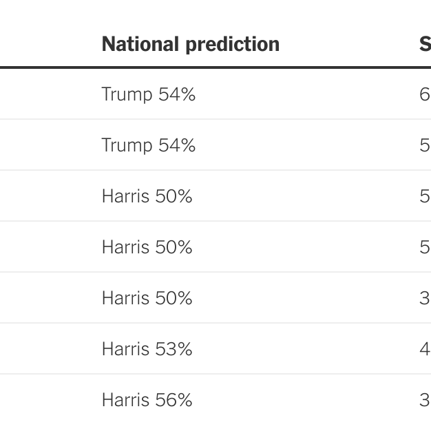  Election Forecasts Try to Go Beyond the Polls. Are They Helping? 