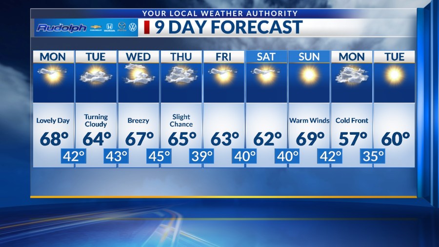  8 degrees above normal; warmth continues -- Your 9-Day Forecast 