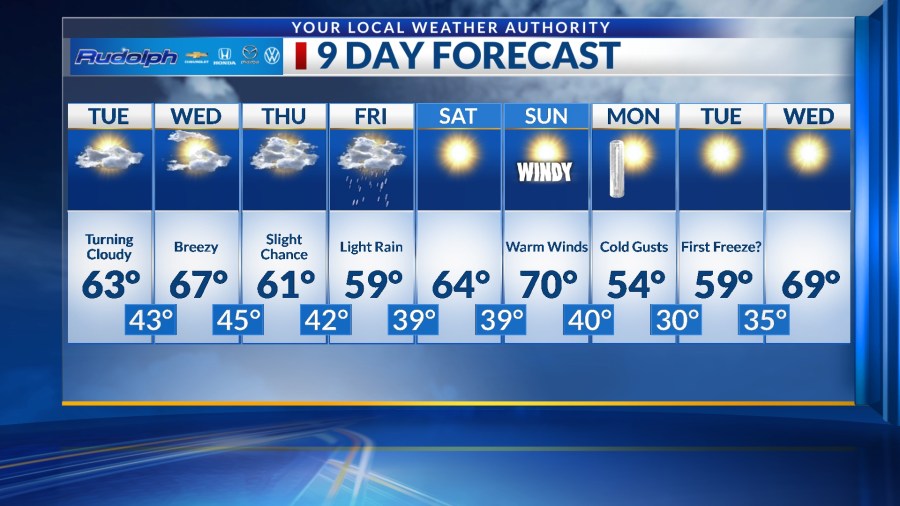  Cooler days, rain chances ahead -- Your 9-Day Forecast 