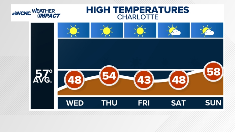   
																A cold day across the Carolinas! 
															 