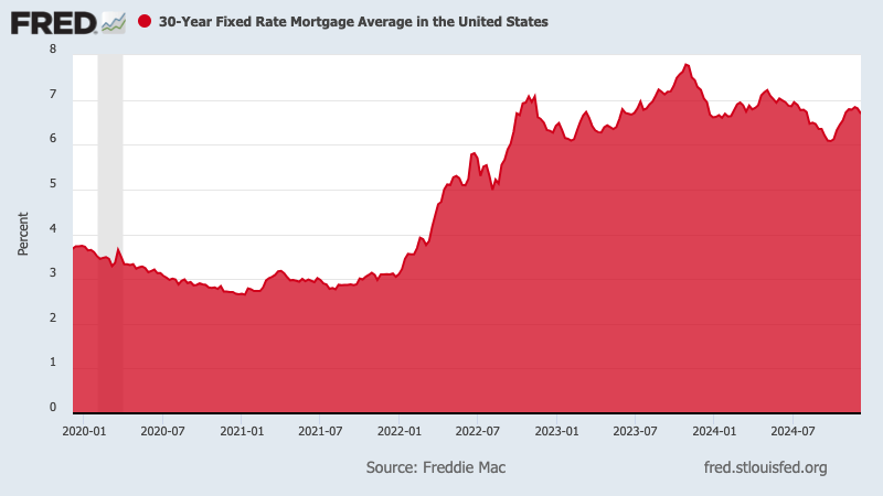  30-year mortgage down to October levels at 6.69% 