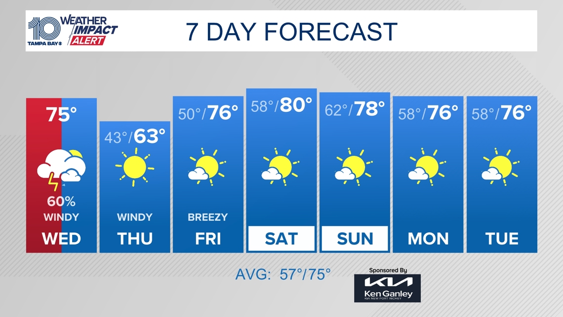  10 Weather: Weather Impact Wednesday brings line of rain, gusty winds 