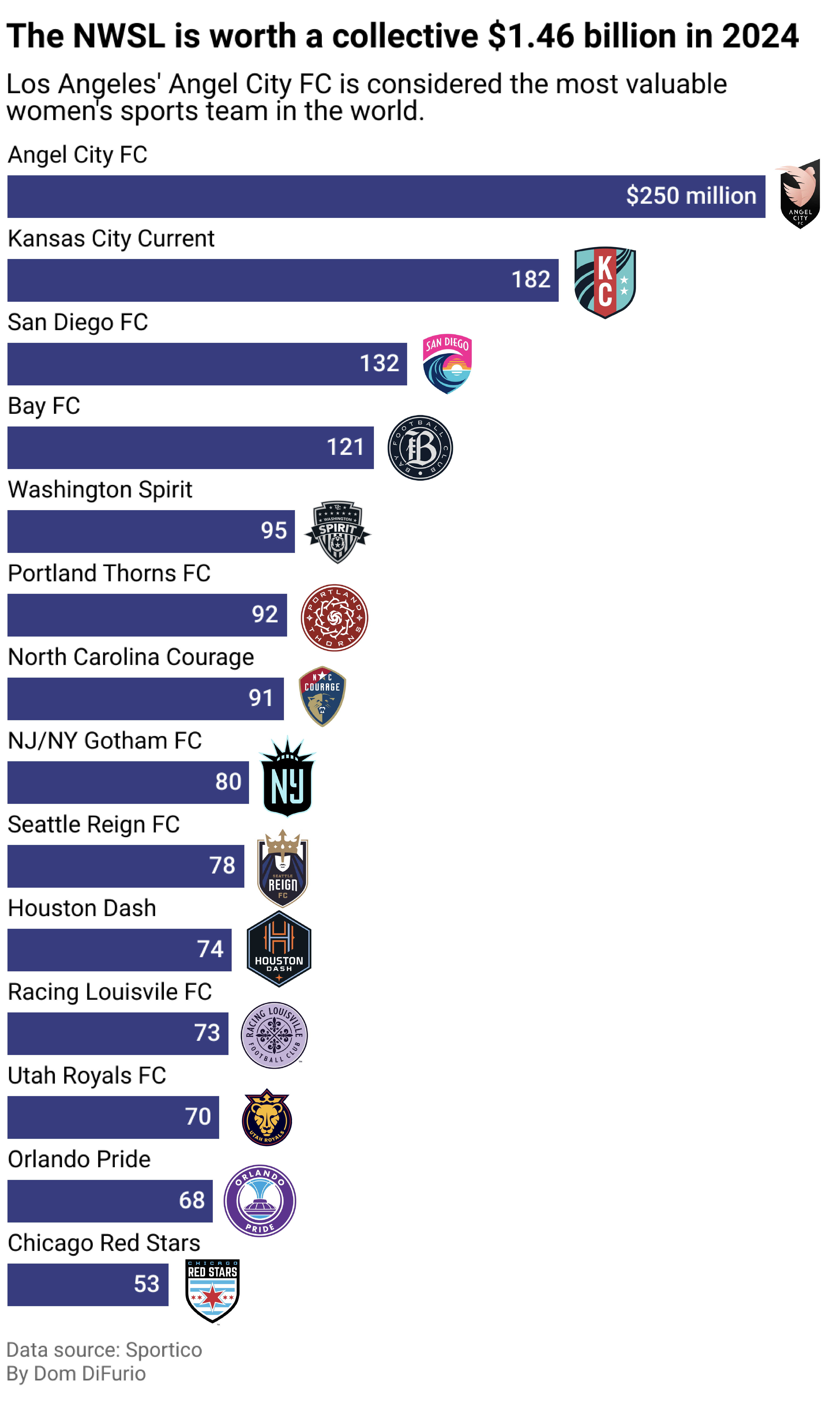  With record-shattering revenue, investors see a slam dunk in women&#039;s sports leagues 