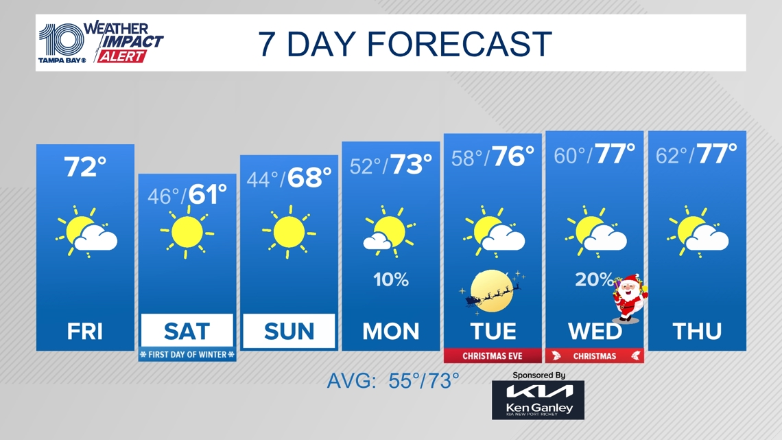  10 Weather: Patchy fog mixes out to sun and clouds as cooler air filters in 