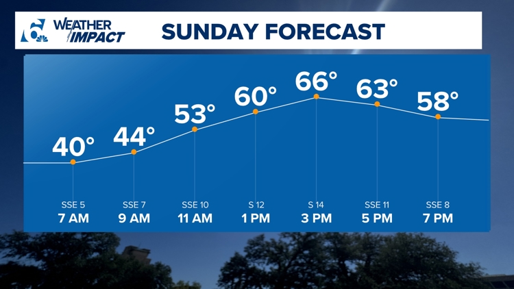  Christmas is near and so is the chance for rain | Central Texas Forecast 