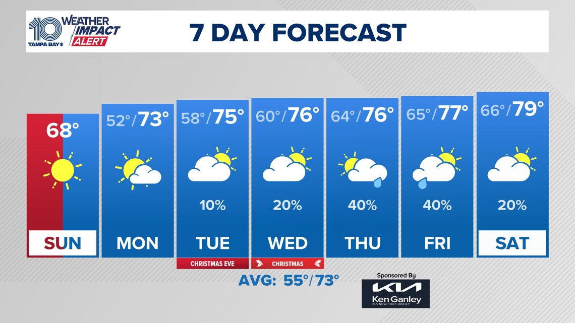  10 Weather: The big warm-up begins 