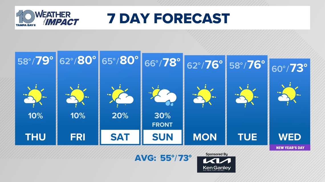  10 Weather: Sunshine returns to end the week 