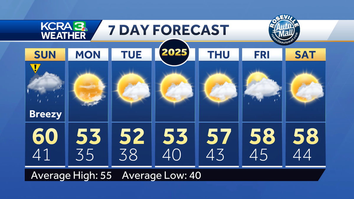  Northern California forecast: Morning rain, gusty winds and Sierra snow on Sunday 