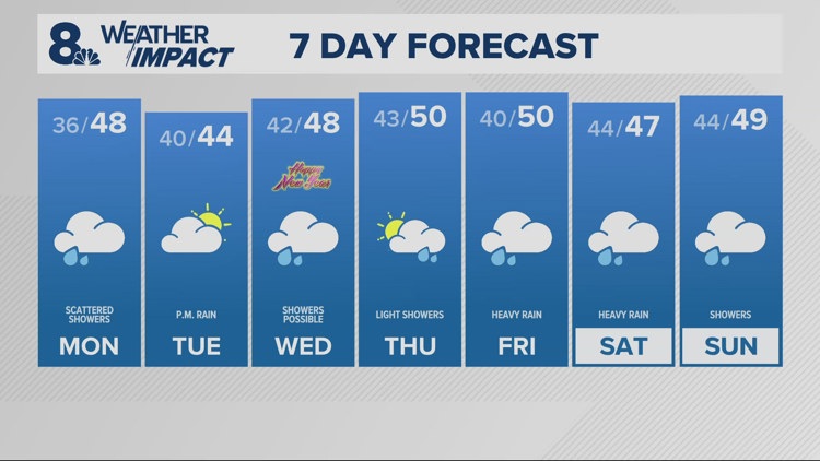  Scattered showers continue heading into Monday 