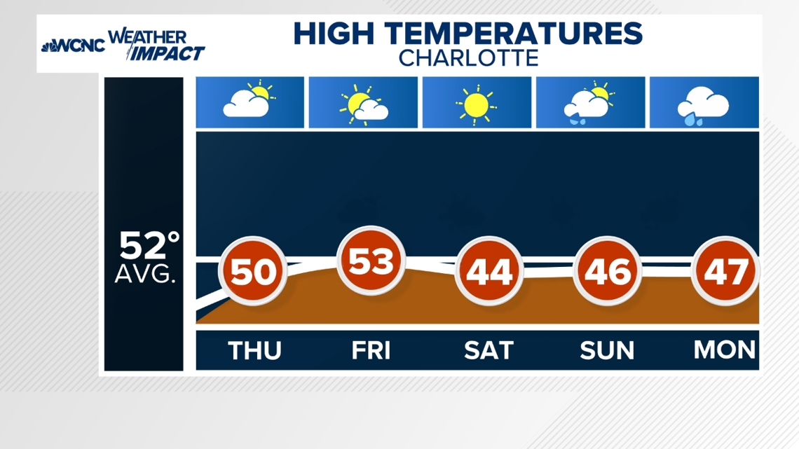  Mostly sunny and chilly today 