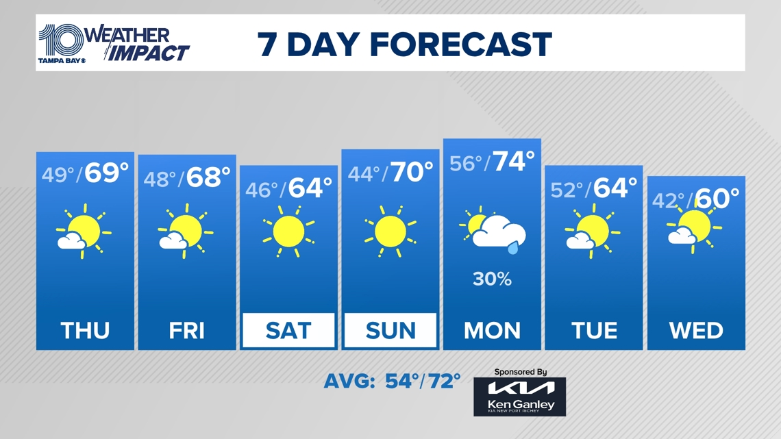  10 Weather: Cool and sunny weather holds into our first weekend of the new year. 