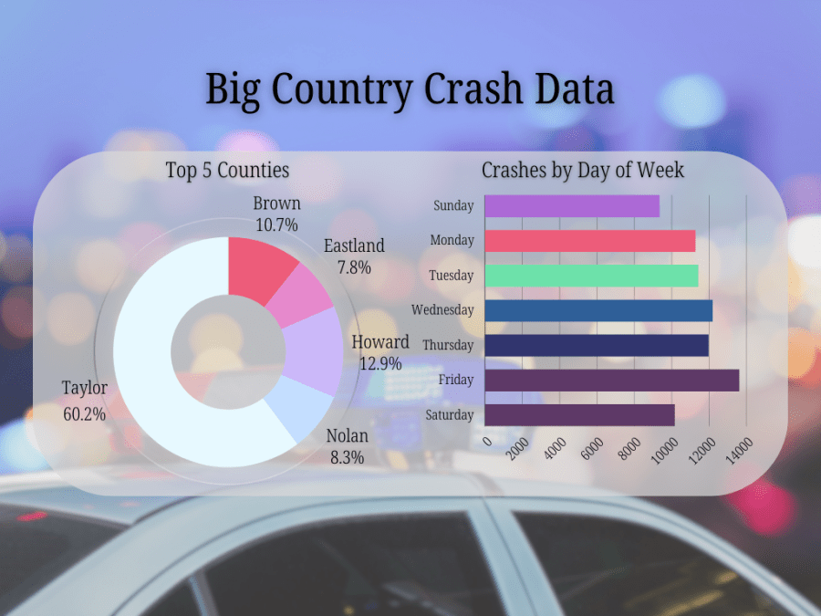  Big Country crash data: 80,000+ accidents, deadliest month, leading causes & more 