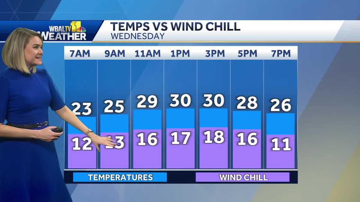  Windy Wednesday with frigid wind chill temps in the teens 