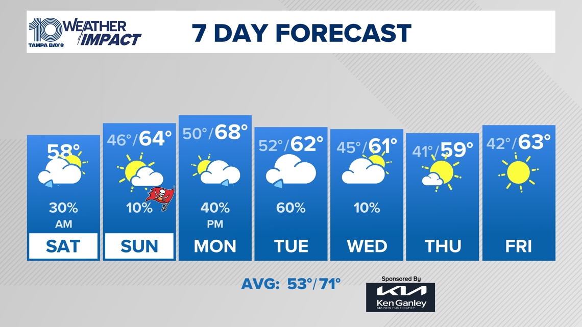  10 Weather: Cold winter wind returns 