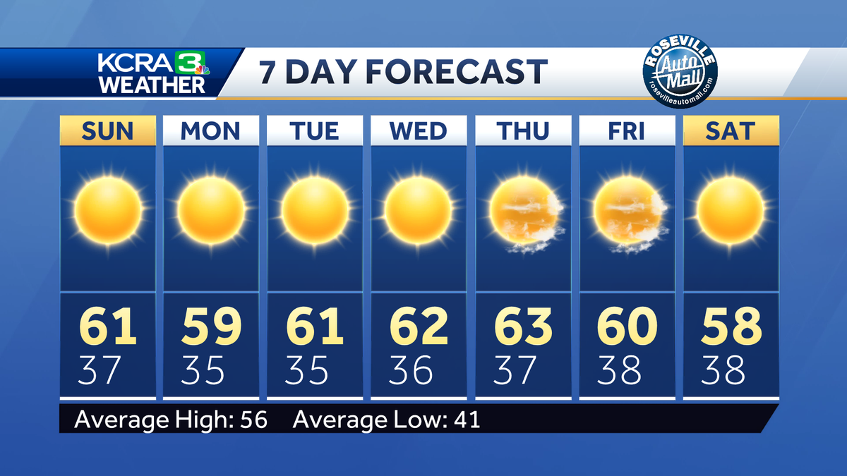  Northern California forecast: Diminishing winds 