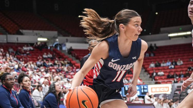  Gonzaga beats WSU women in West Coast Conference rivalry 