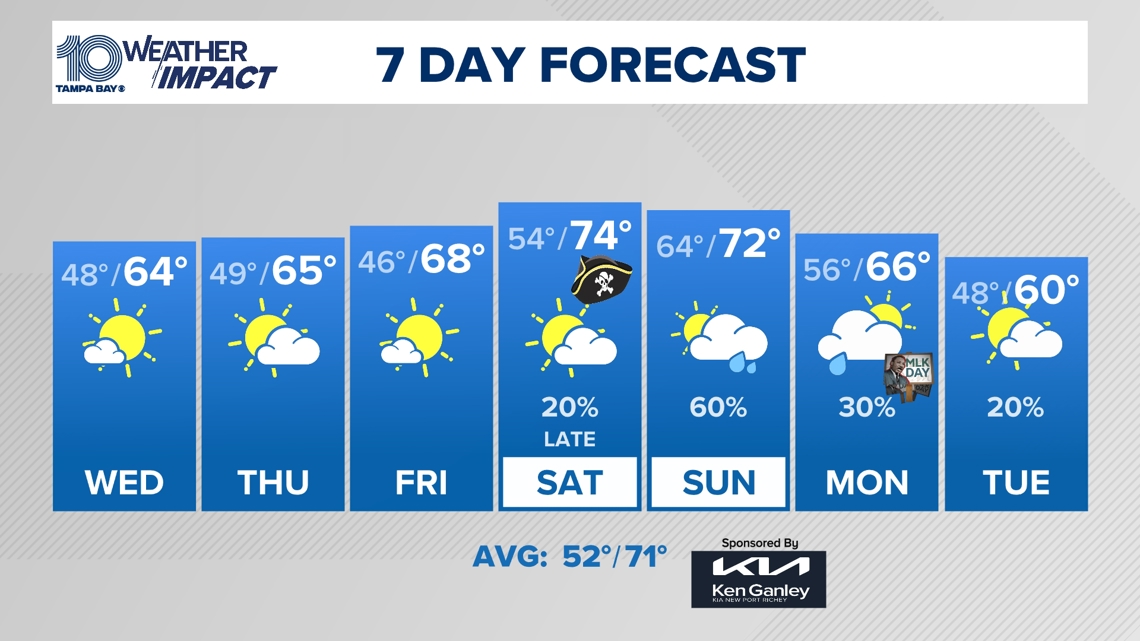  10 Weather: Mild for the rest of the week 