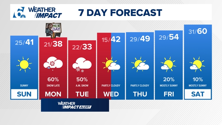  Arctic air settles in tonight, accumulating snow arrives this upcoming week | Central Texas Forecast 