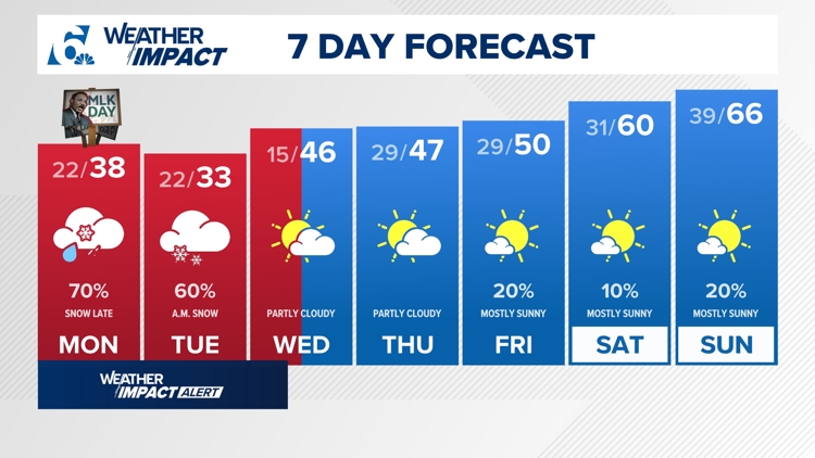  Dangerously low wind chills, snow chances arrive late Monday | Central Texas Forecast 