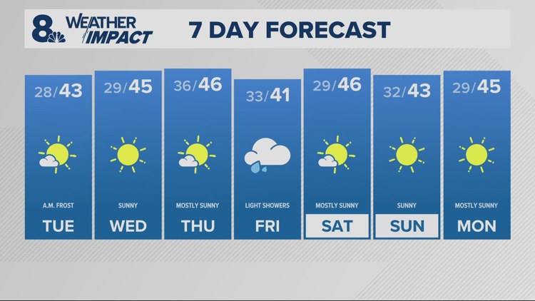  Another chilly start, with lots of sunshine Tuesday 