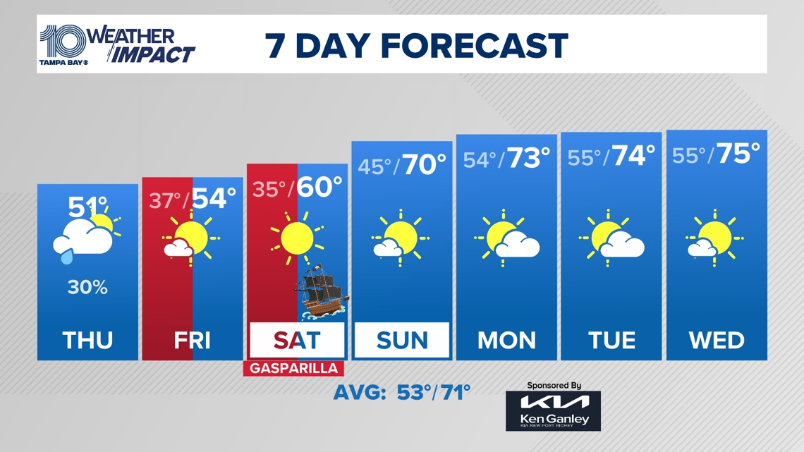  10 Weather: Cloudy skies and cold temperatures 