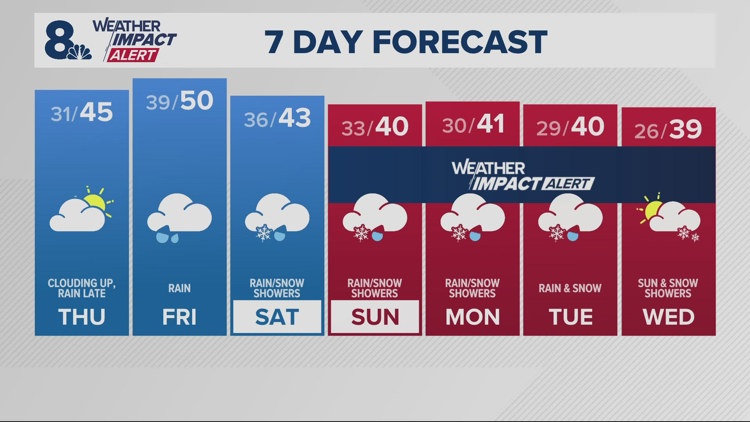  Dry day, rain returns tonight 