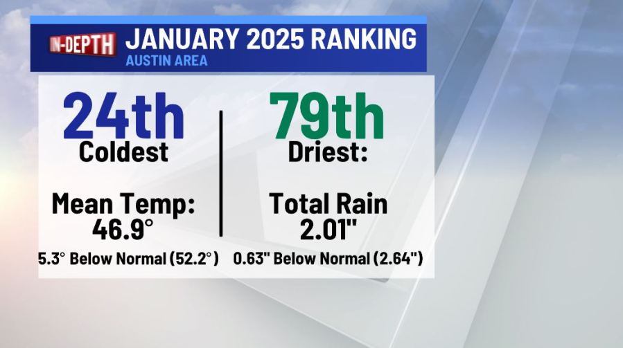  January sees cold, dry spell 