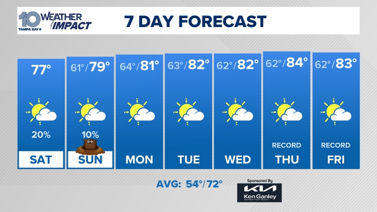  10 Weather: A brighter and drier finish to our Saturday 