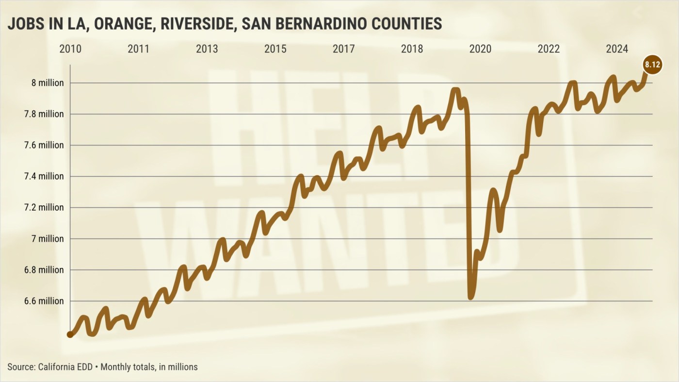  Which industries are hiring in Southern California? 