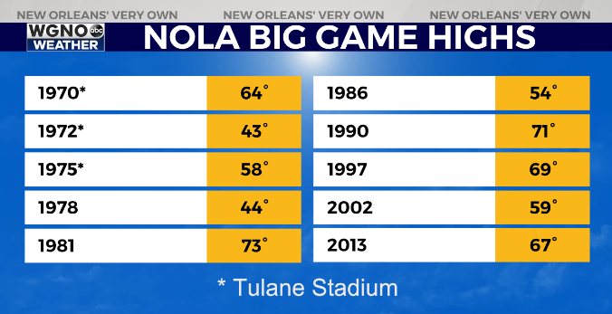  Big Game weather Sunday likely New Orleans' warmest 