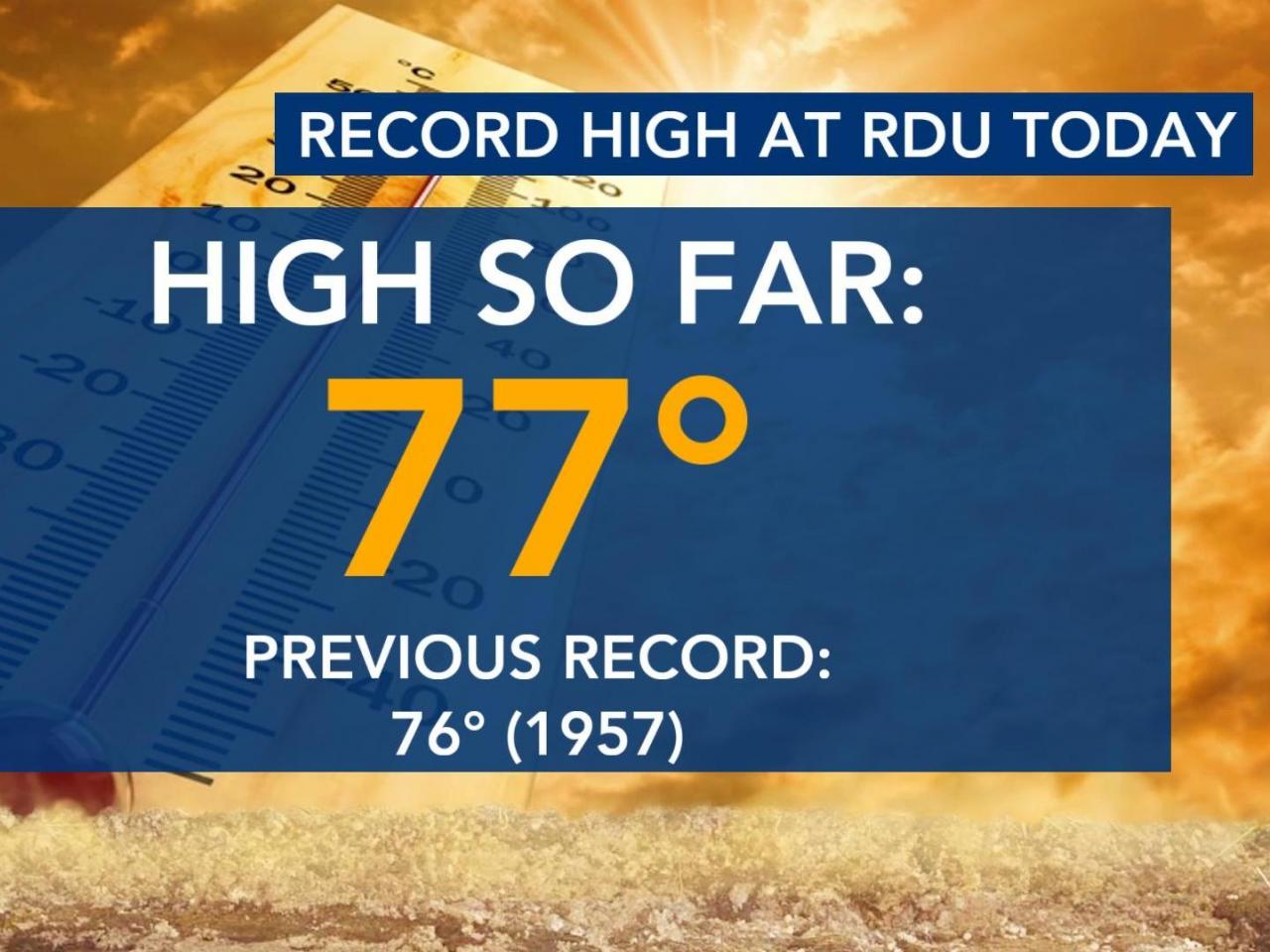  RDU breaks 68-year-old record on Tuesday as temperature roller coaster climbs upward 