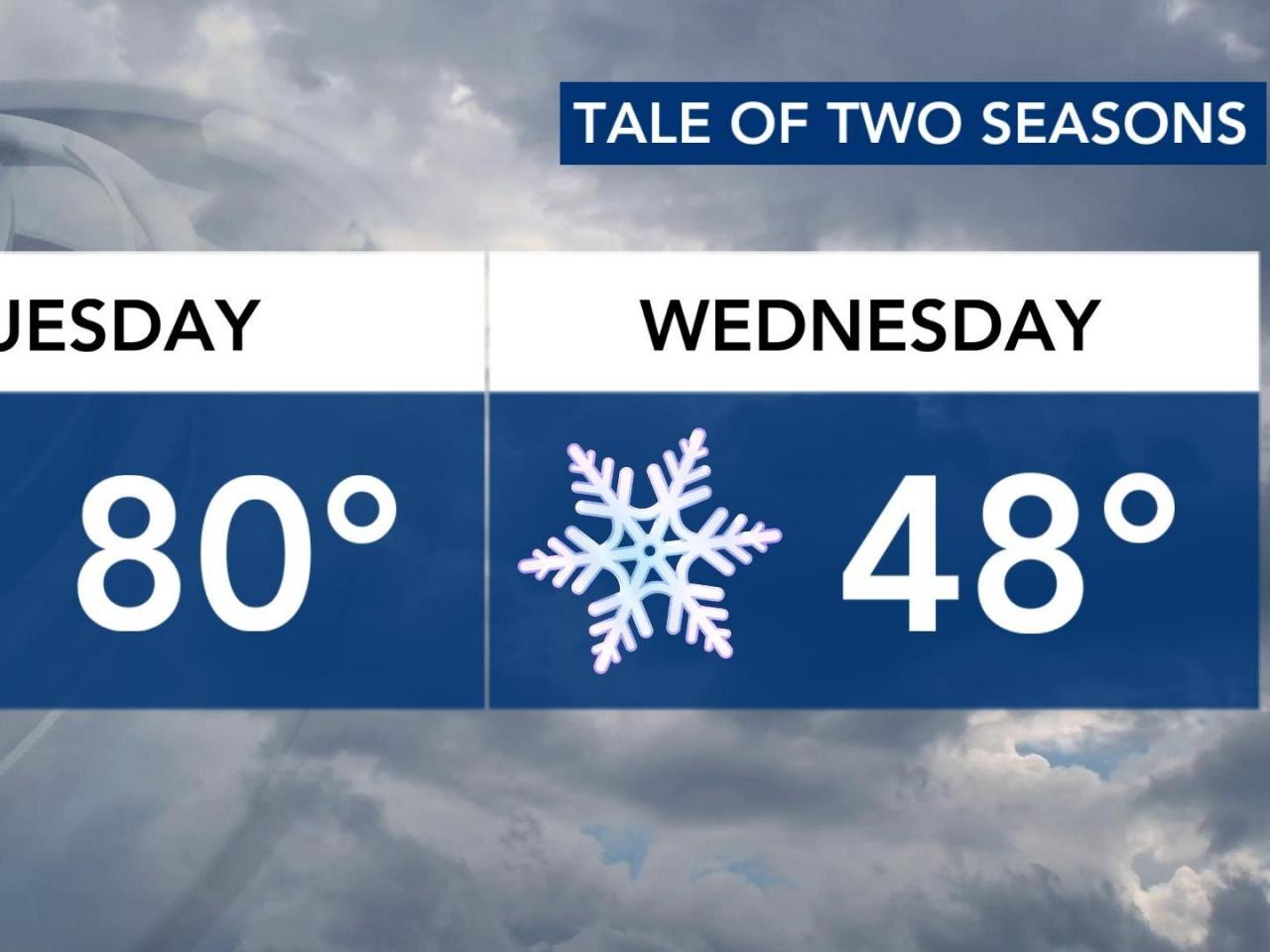  Temps could drop up to 40 degrees Wednesday in some areas after record heat Tuesday 🥶 